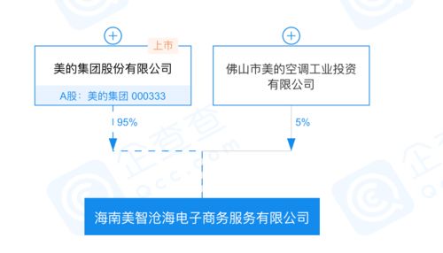 美的集團(tuán)布局海南自貿(mào)港 投資成立電子商務(wù)公司深耕服務(wù)生態(tài)